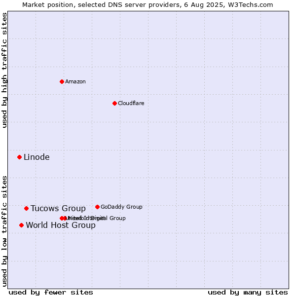 Market position of Tucows Group vs. World Host Group vs. Linode