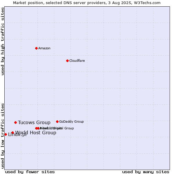 Market position of Tucows Group vs. World Host Group vs. Linux.pl