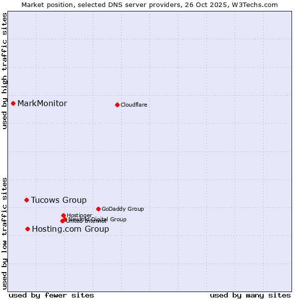 Market position of Hosting.com Group vs. Tucows Group vs. MarkMonitor