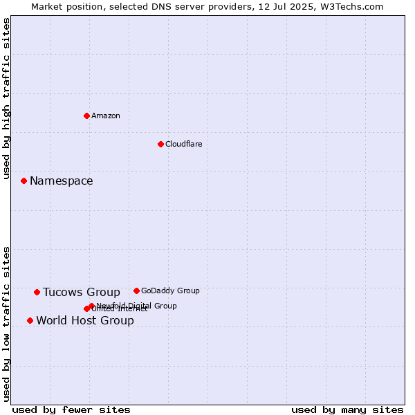 Market position of Tucows Group vs. World Host Group vs. Namespace