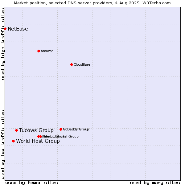 Market position of Tucows Group vs. World Host Group vs. NetEase