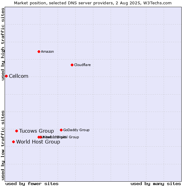Market position of Tucows Group vs. World Host Group vs. Cellcom