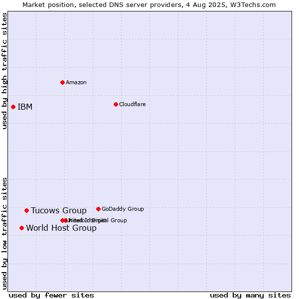 Market position of Tucows Group vs. World Host Group vs. IBM