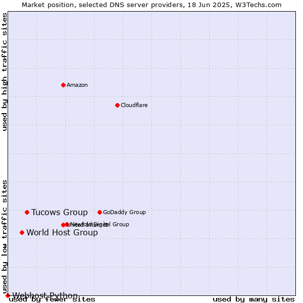 Market position of Tucows Group vs. World Host Group vs. Webhost Python
