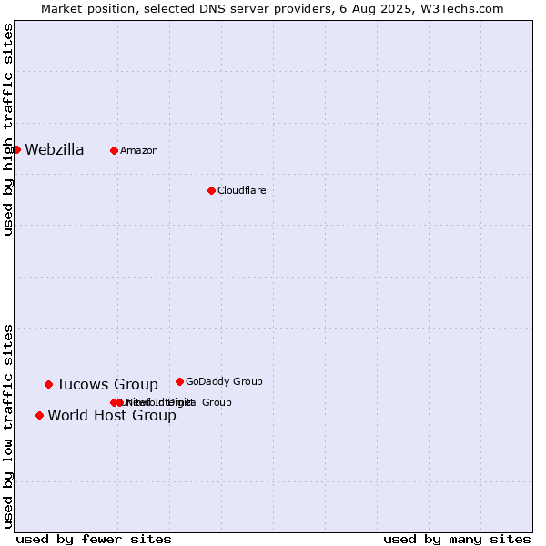 Market position of Tucows Group vs. World Host Group vs. Webzilla