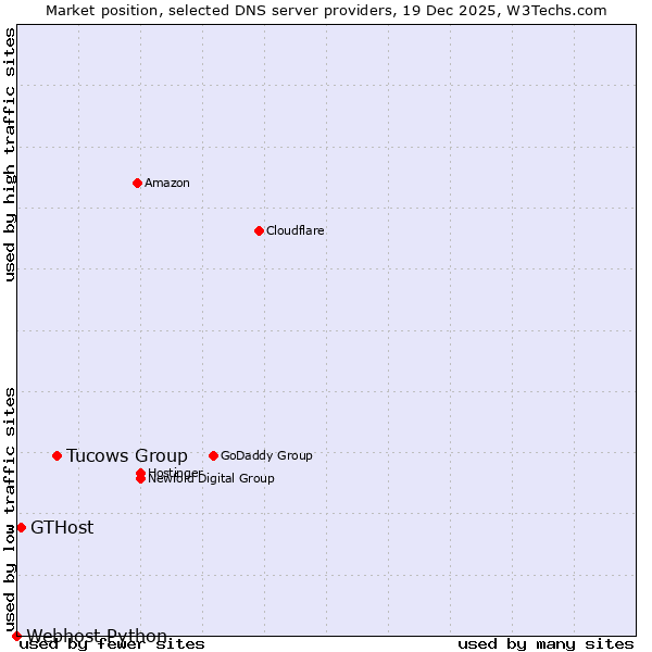 Market position of Tucows Group vs. GTHost vs. Webhost Python