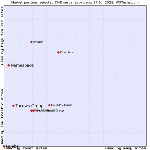 Market position of Tucows Group vs. Namespace vs. Guebs