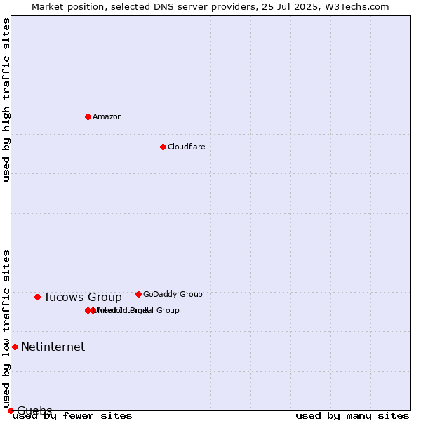 Market position of Tucows Group vs. Netinternet vs. Guebs