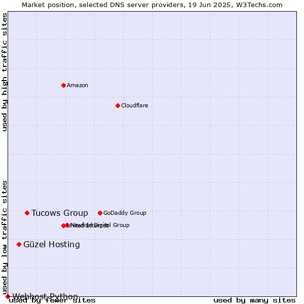 Market position of Tucows Group vs. Güzel Hosting vs. Webhost Python