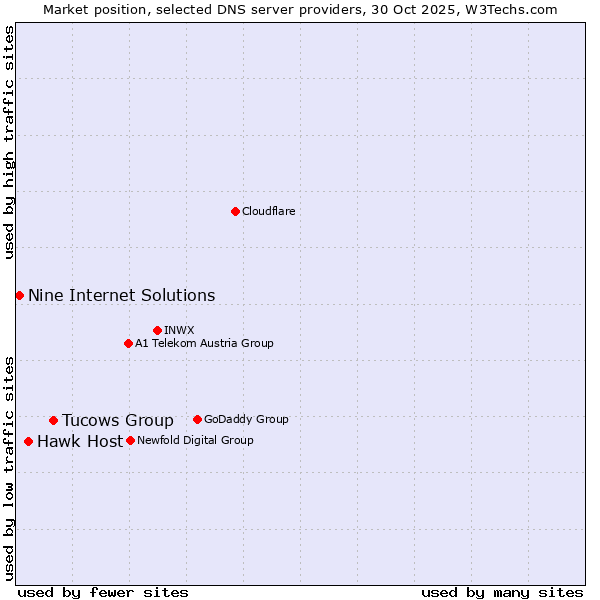 Market position of Tucows Group vs. Hawk Host vs. Nine Internet Solutions