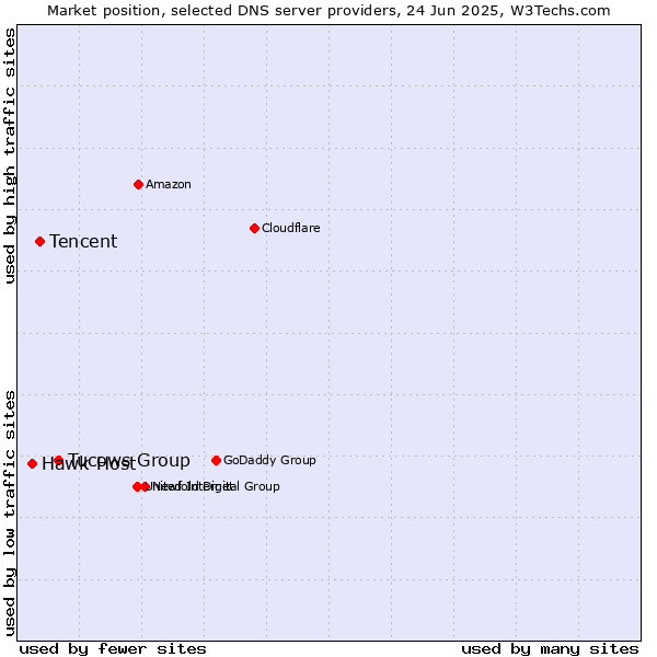 Market position of Tucows Group vs. Tencent vs. Hawk Host