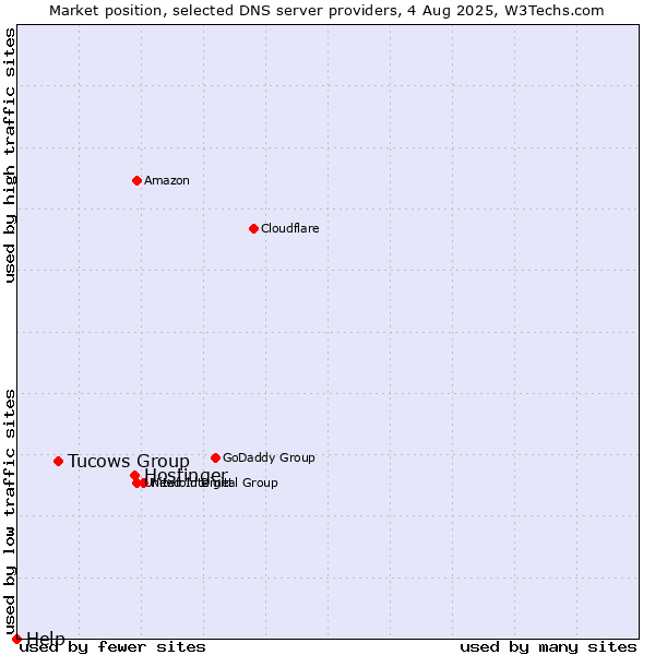 Market position of Hostinger vs. Tucows Group vs. Help