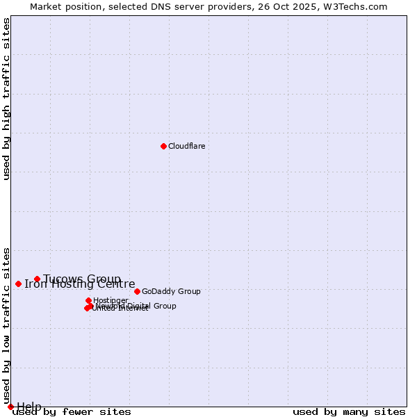 Market position of Tucows Group vs. Iron Hosting Centre vs. Help