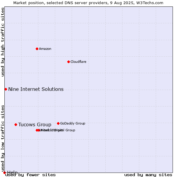 Market position of Tucows Group vs. Nine Internet Solutions vs. Help