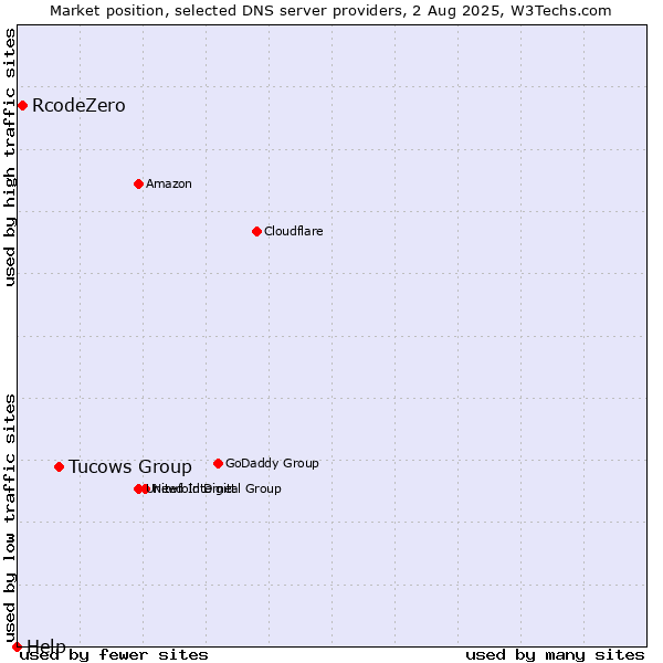 Market position of Tucows Group vs. RcodeZero vs. Help