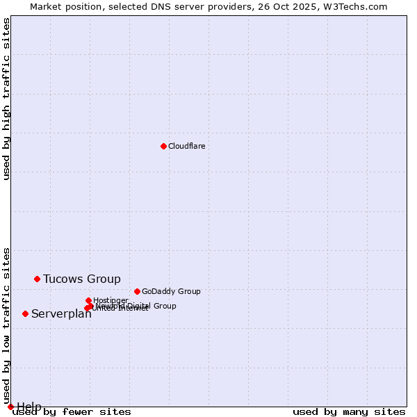 Market position of Tucows Group vs. Serverplan vs. Help
