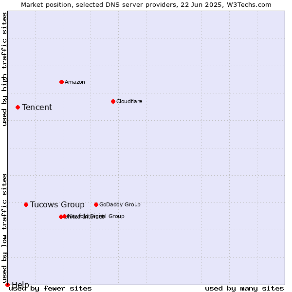Market position of Tucows Group vs. Tencent vs. Help