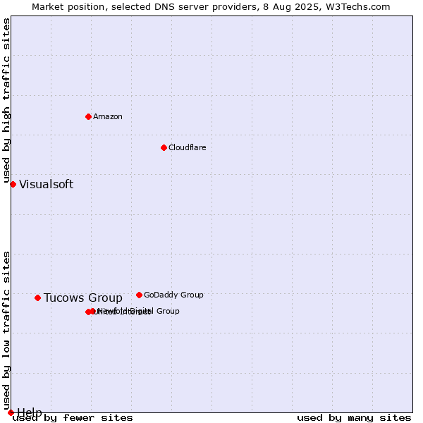 Market position of Tucows Group vs. Visualsoft vs. Help