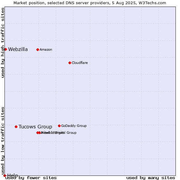 Market position of Tucows Group vs. Webzilla vs. Help