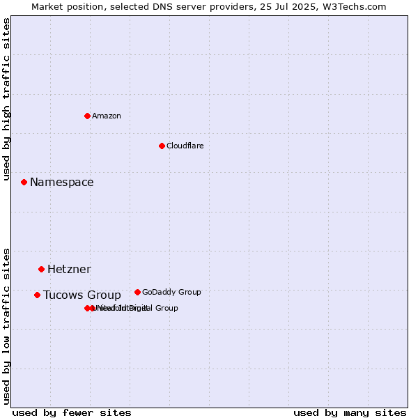 Market position of Hetzner vs. Tucows Group vs. Namespace