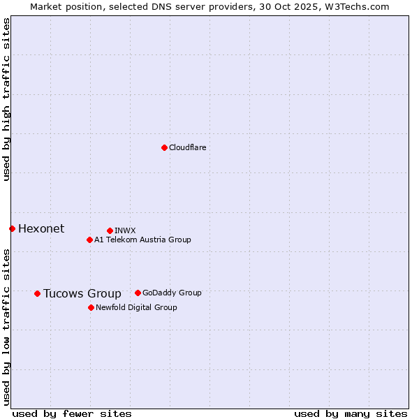 Market position of Tucows Group vs. Hexonet