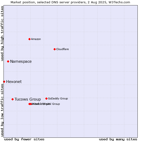 Market position of Tucows Group vs. Namespace vs. Hexonet