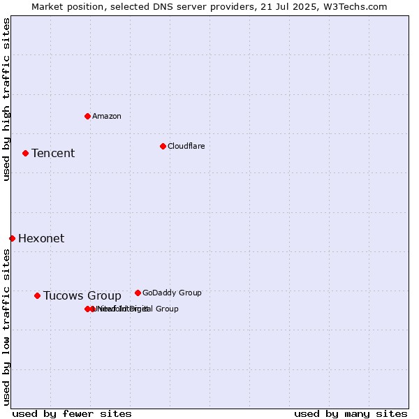 Market position of Tucows Group vs. Tencent vs. Hexonet