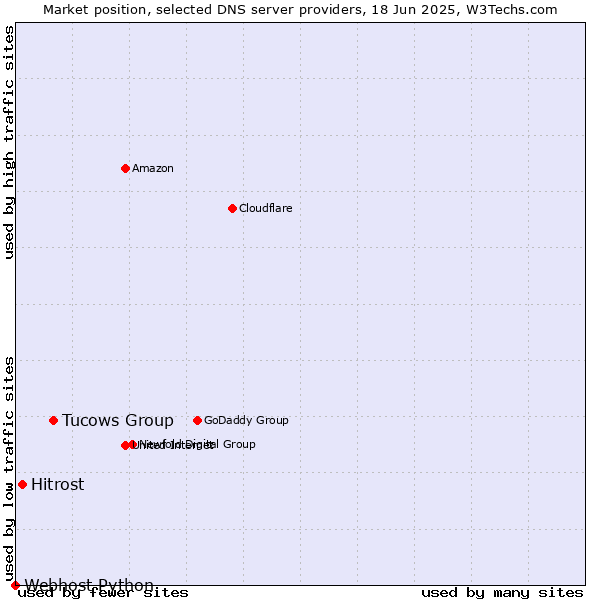 Market position of Tucows Group vs. Hitrost vs. Webhost Python