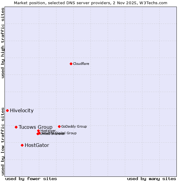 Market position of HostGator vs. Tucows Group vs. Hivelocity
