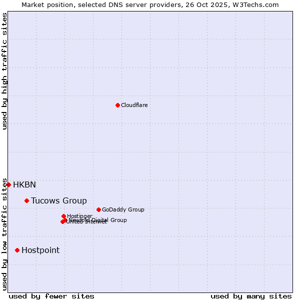 Market position of Tucows Group vs. Hostpoint vs. HKBN