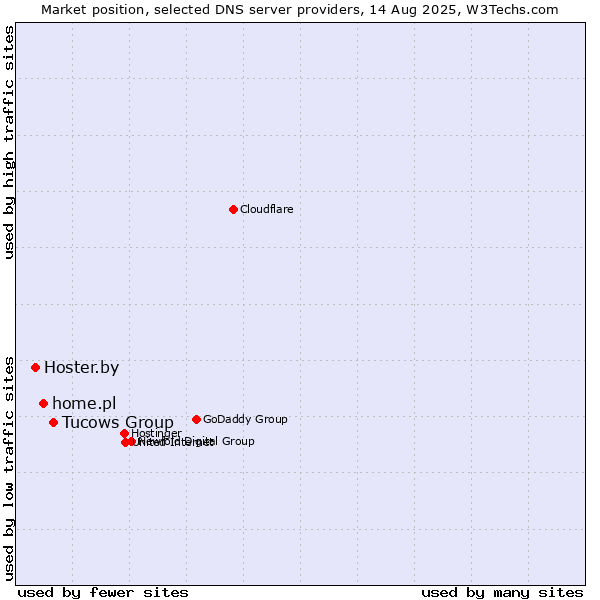 Market position of Tucows Group vs. home.pl vs. Hoster.by