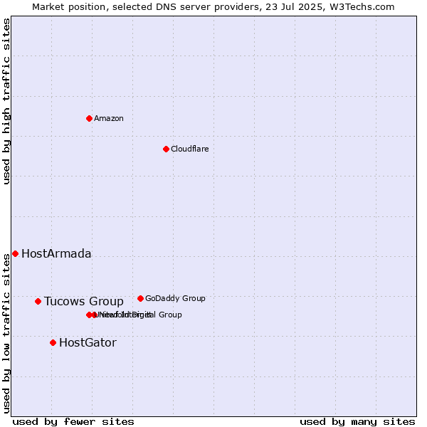 Market position of HostGator vs. Tucows Group vs. HostArmada