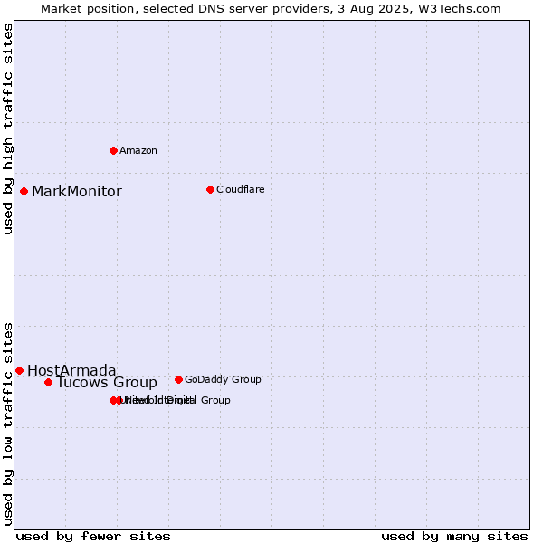 Market position of Tucows Group vs. MarkMonitor vs. HostArmada