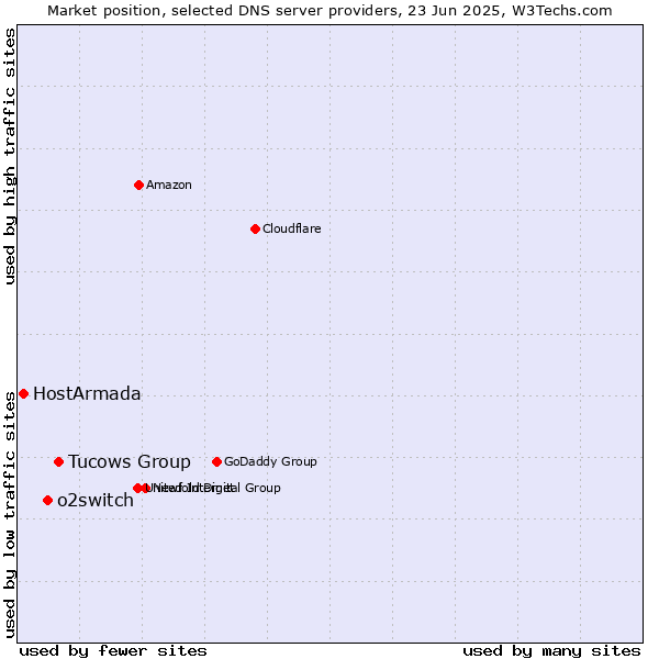 Market position of Tucows Group vs. o2switch vs. HostArmada