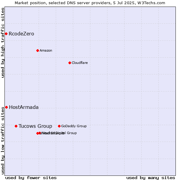 Market position of Tucows Group vs. HostArmada vs. RcodeZero