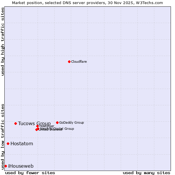 Market position of Tucows Group vs. Hostatom vs. iHouseweb