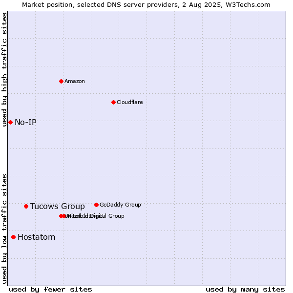 Market position of Tucows Group vs. Hostatom vs. No-IP