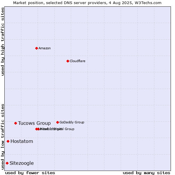 Market position of Tucows Group vs. Hostatom vs. Sitezoogle