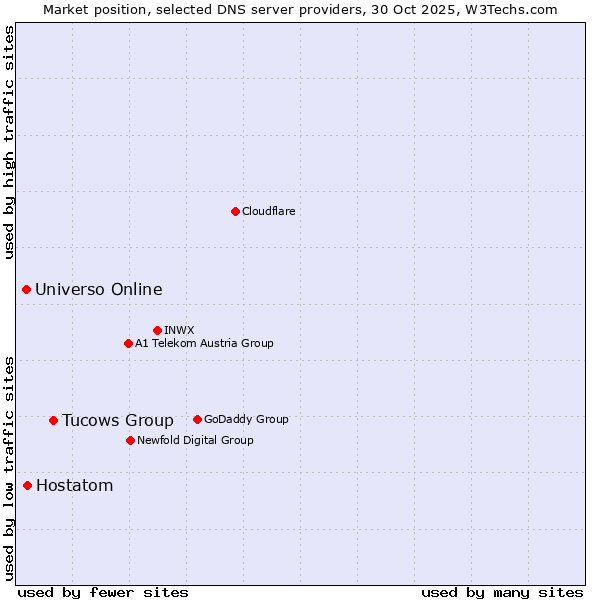 Market position of Tucows Group vs. Hostatom vs. Universo Online
