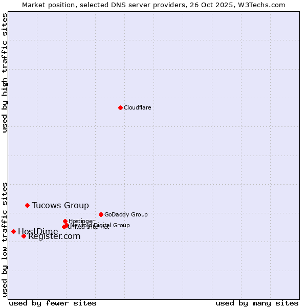 Market position of Tucows Group vs. Register.com vs. HostDime