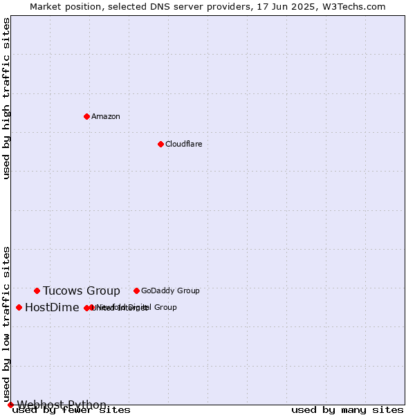 Market position of Tucows Group vs. HostDime vs. Webhost Python