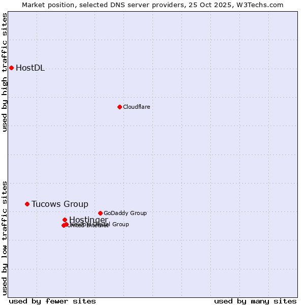 Market position of Hostinger vs. Tucows Group vs. HostDL