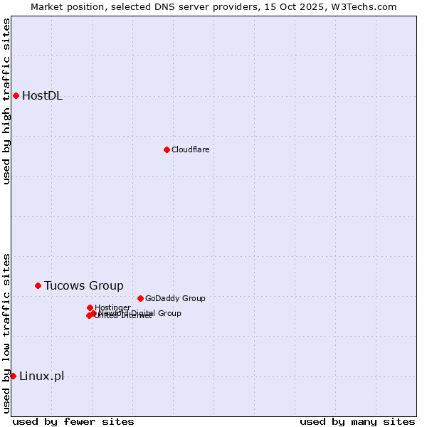 Market position of Tucows Group vs. HostDL vs. Linux.pl