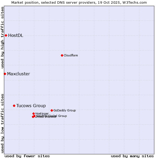 Market position of Tucows Group vs. HostDL vs. Maxcluster