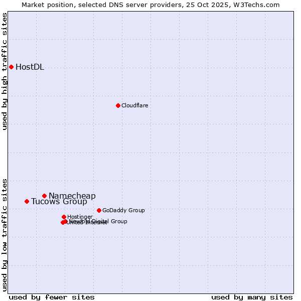 Market position of Namecheap vs. Tucows Group vs. HostDL