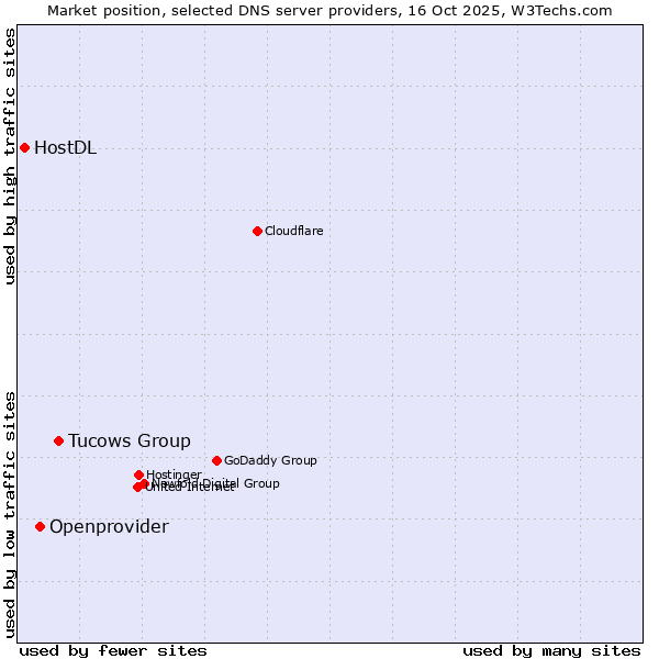 Market position of Tucows Group vs. Openprovider vs. HostDL