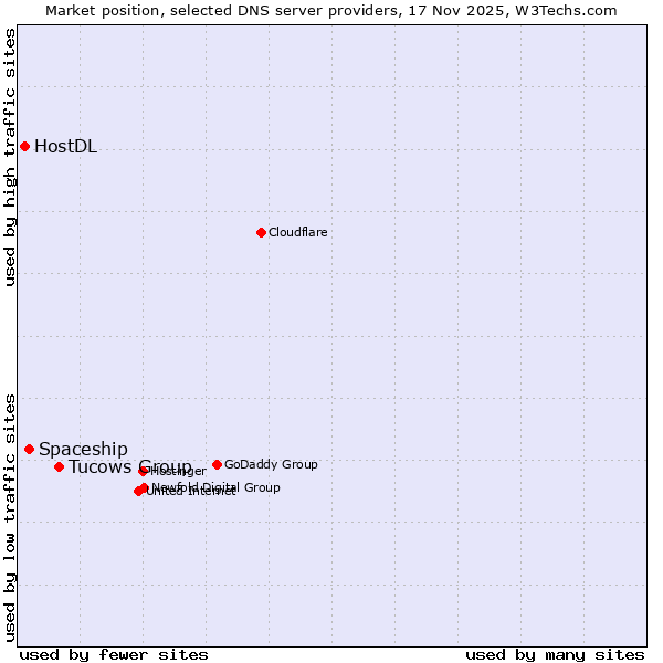 Market position of Tucows Group vs. Spaceship vs. HostDL
