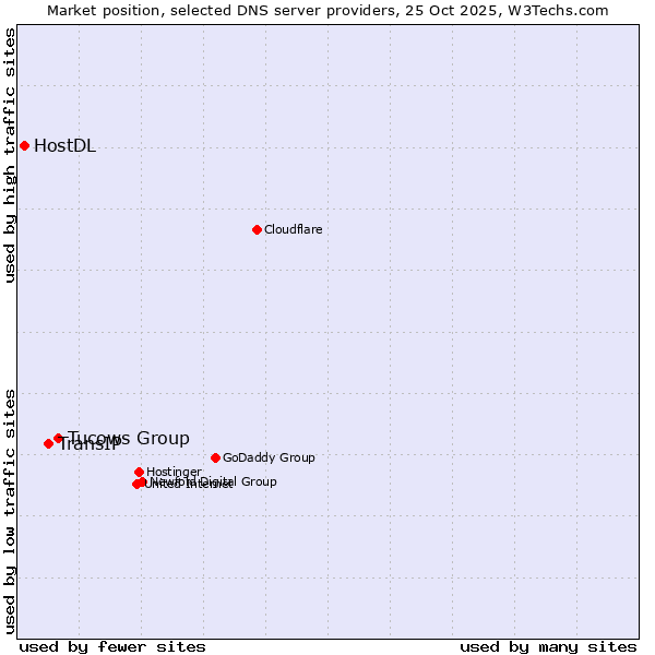 Market position of Tucows Group vs. TransIP vs. HostDL