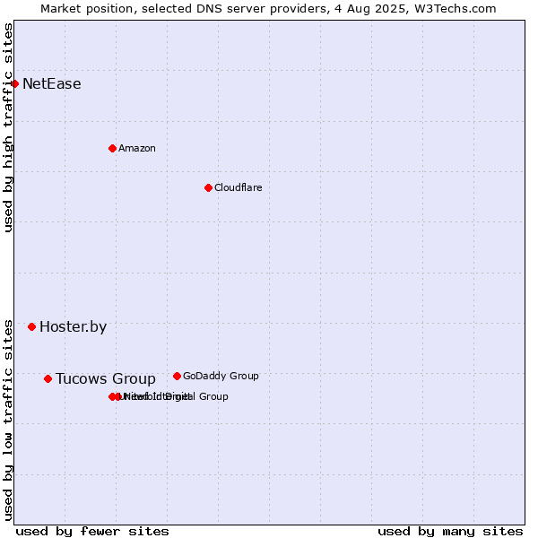 Market position of Tucows Group vs. Hoster.by vs. NetEase