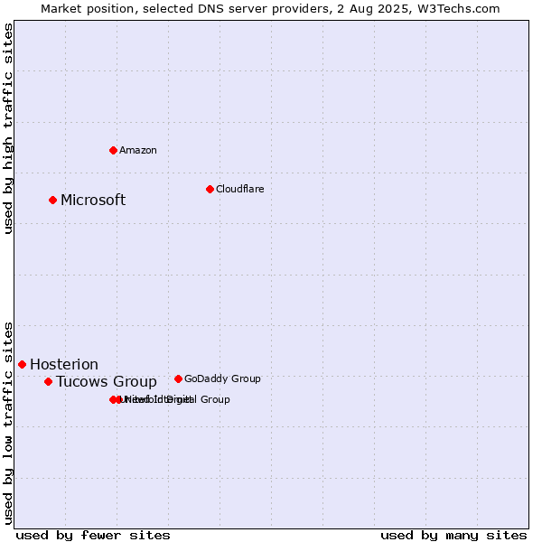 Market position of Microsoft vs. Tucows Group vs. Hosterion
